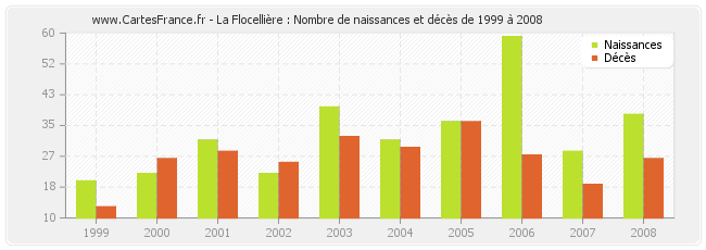 La Flocellière : Nombre de naissances et décès de 1999 à 2008